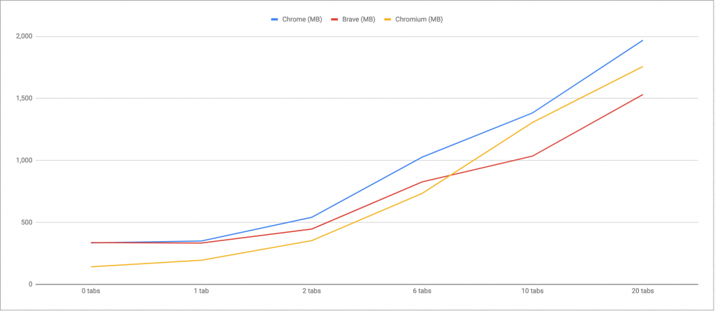 Google Chrome vs Brave Browser (ad blocker)