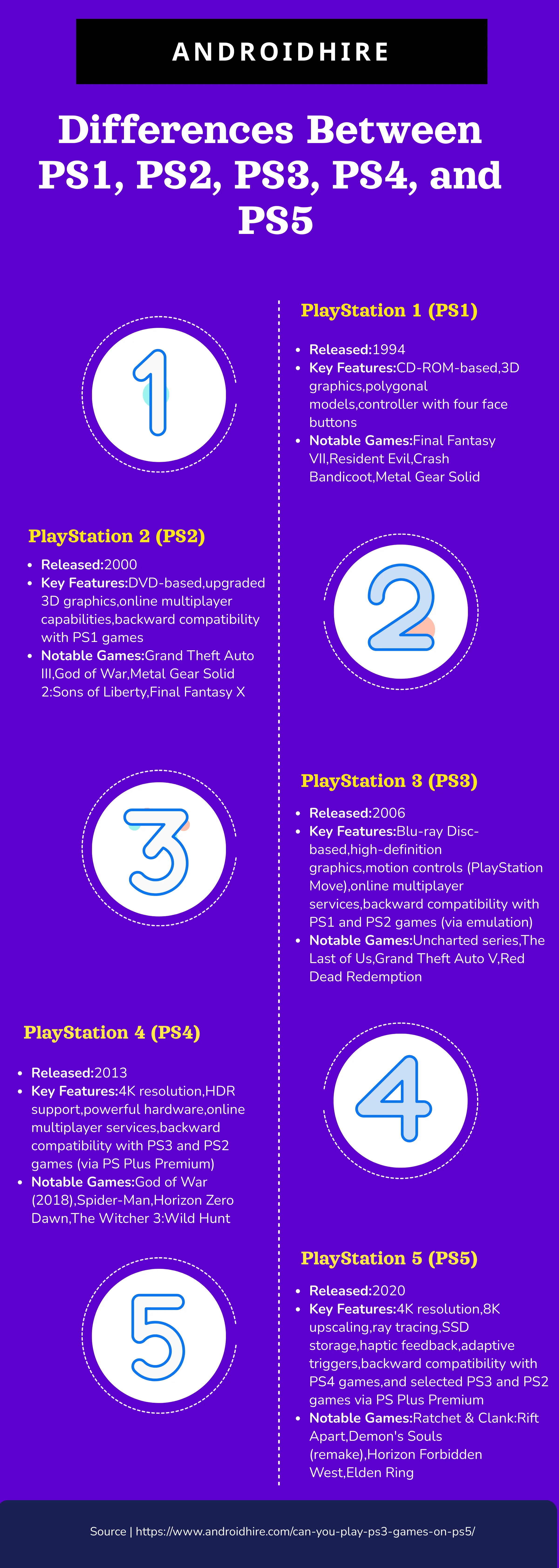 Differences between PS1, PS2, PS3, PS4 and PS5