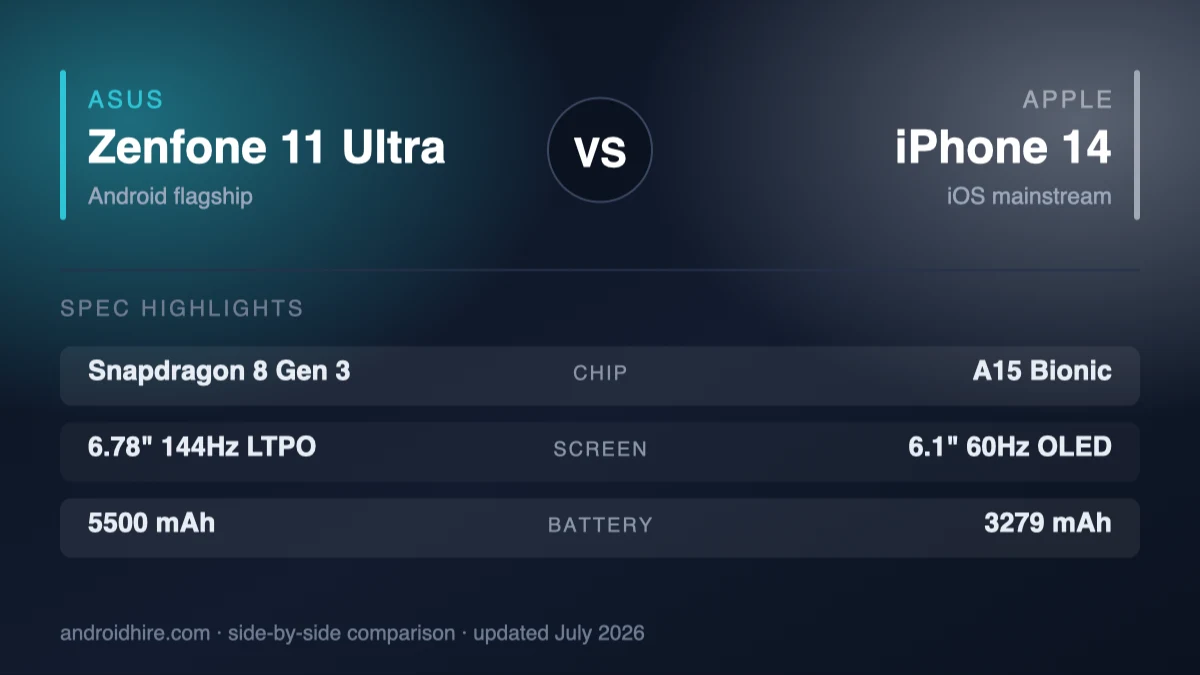 Asus Zenfone 11 Ultra vs Apple iPhone 14 (2026): Big Android or Simple iPhone?