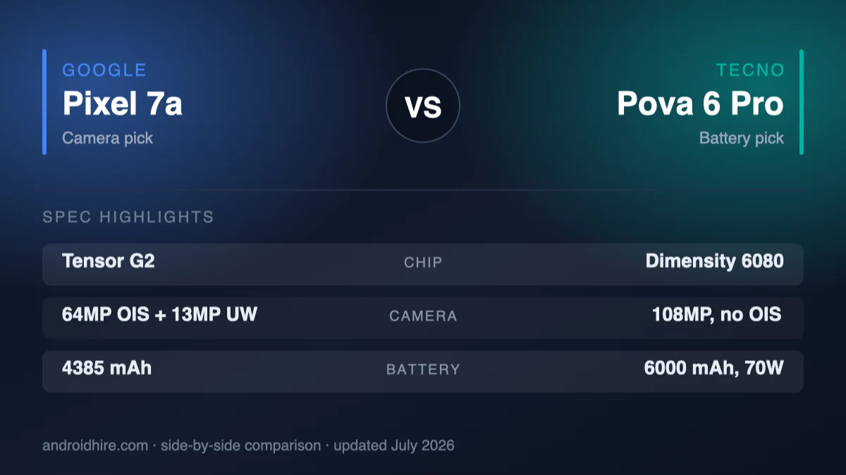 Google Pixel 7a vs Tecno Pova 6 Pro (2026): Best Camera or Best Battery?