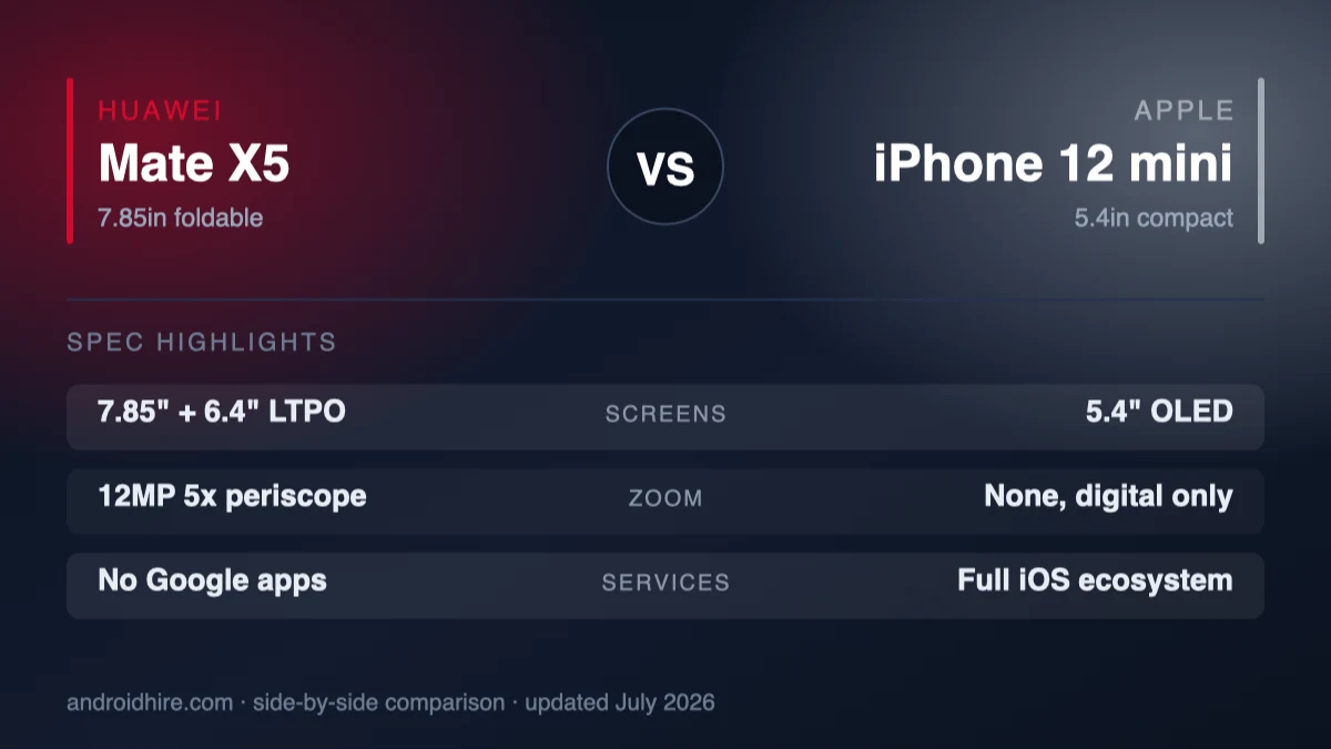 Huawei Mate X5 vs iPhone 12 mini (2026): Biggest Foldable or Smallest Flagship?