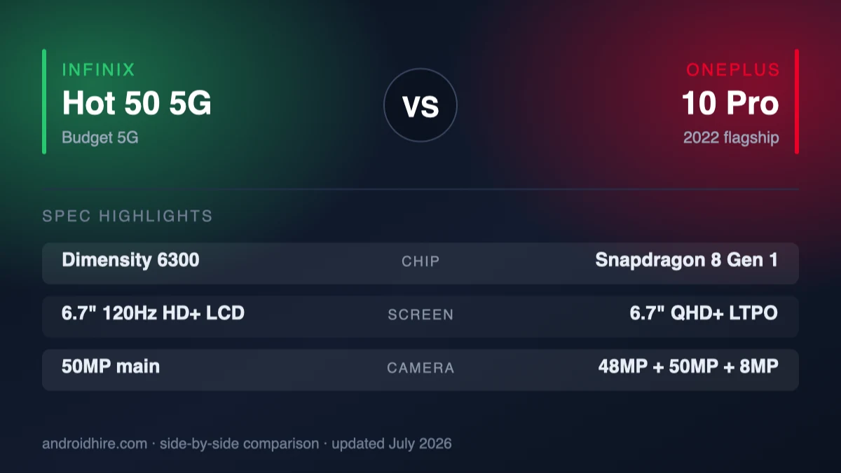 Infinix Hot 50 5G vs OnePlus 10 Pro (2026): New Budget Phone or Used Flagship?