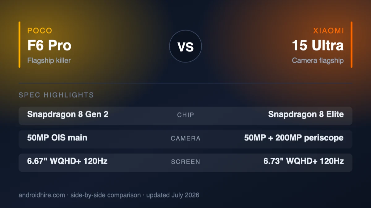 Poco F6 Pro vs Xiaomi 15 Ultra (2026): Do You Really Need the Ultra?
