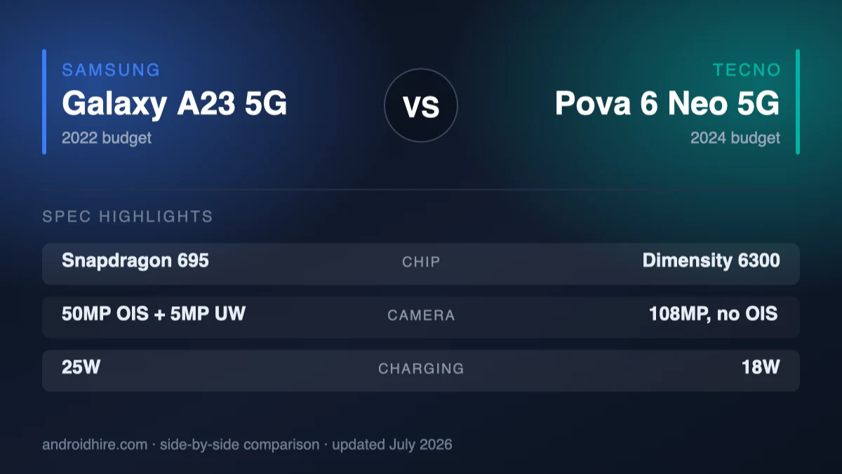Galaxy A23 5G vs Tecno Pova 6 Neo (2026): Older Samsung or Newer Tecno?