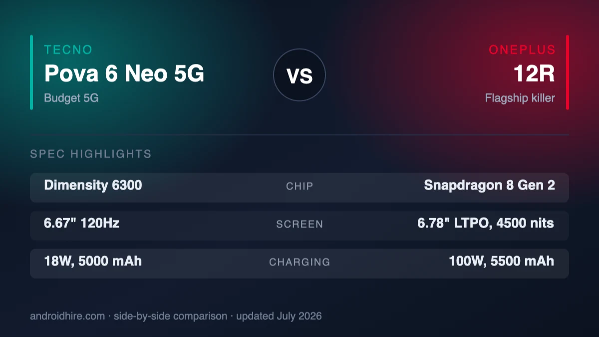 Tecno Pova 6 Neo vs OnePlus 12R (2026): Budget 5G or Flagship Killer?