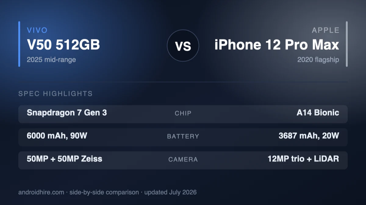 vivo V50 512GB vs Apple iPhone 12 Pro Max spec comparison graphic showing battery, chipset and camera differences