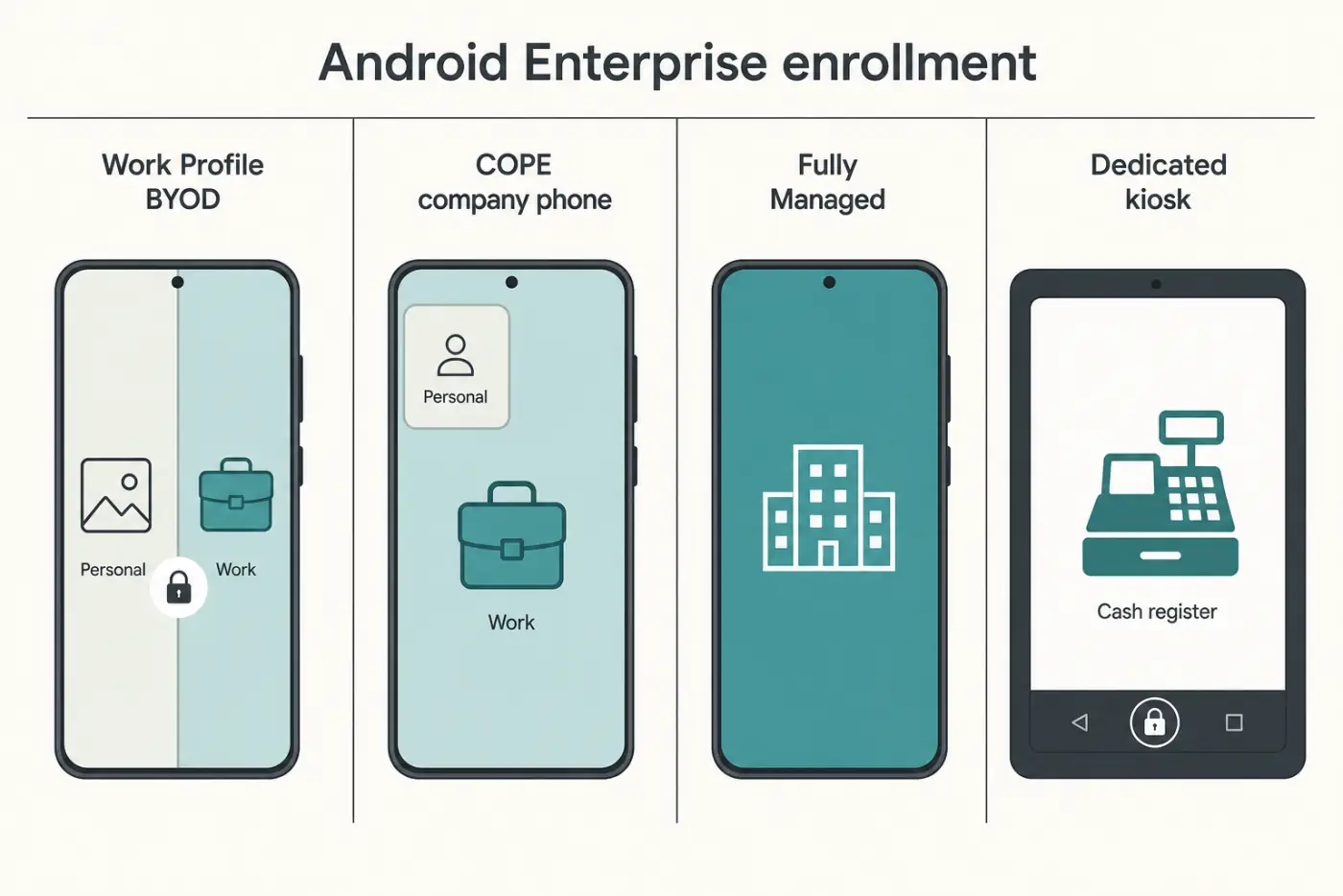 Four Android Enterprise enrollment types: Work Profile BYOD, COPE company phone, Fully Managed, and Dedicated kiosk