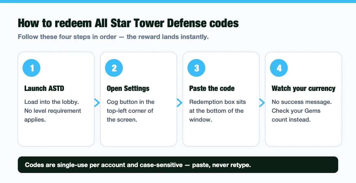 Four-step diagram for redeeming All Star Tower Defense codes: launch ASTD, open Settings, paste the code, watch the currency counter