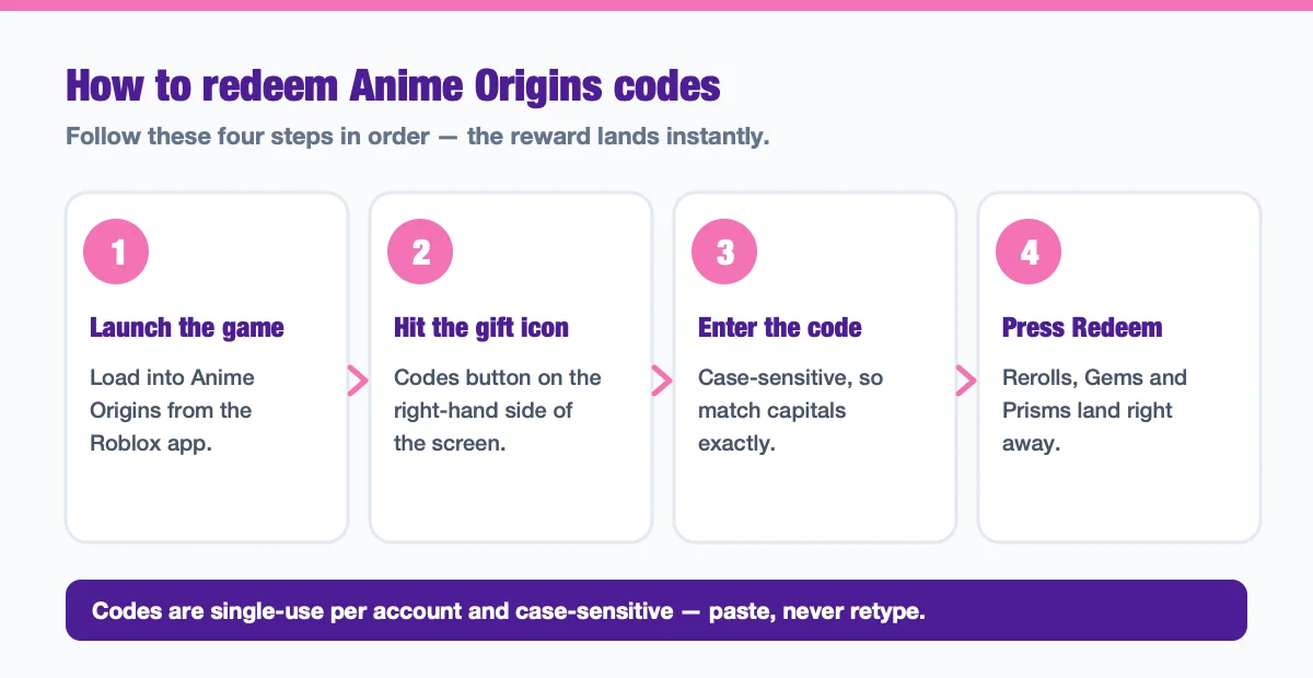 Four-step diagram for redeeming Anime Origins codes: launch the game, hit the gift icon, enter the code, press Redeem
