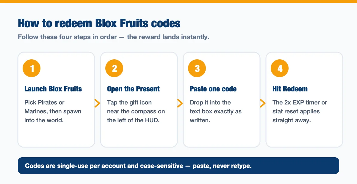 Four-step diagram showing how to redeem Blox Fruits codes: launch the game, open the code menu, paste the code, hit Redeem