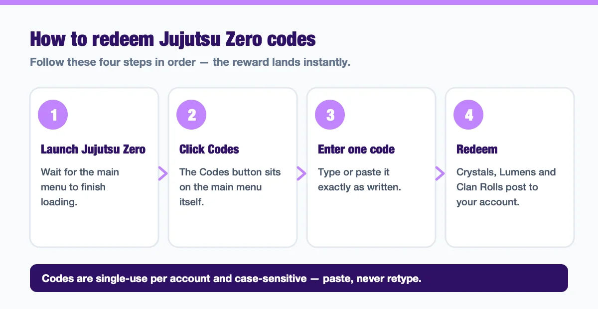 Four-step diagram for redeeming Jujutsu Zero codes: launch the game, click Codes on the main menu, enter a code, press Redeem