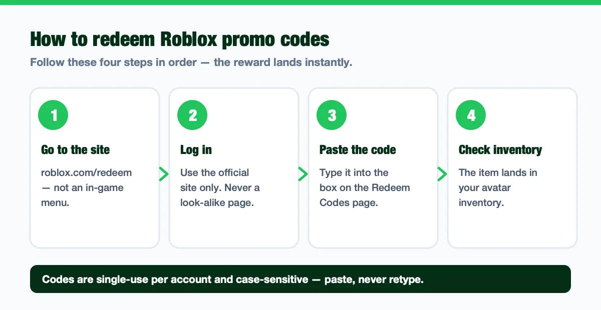 Four-step diagram for redeeming Roblox promo codes on the official redeem page and checking your avatar inventory