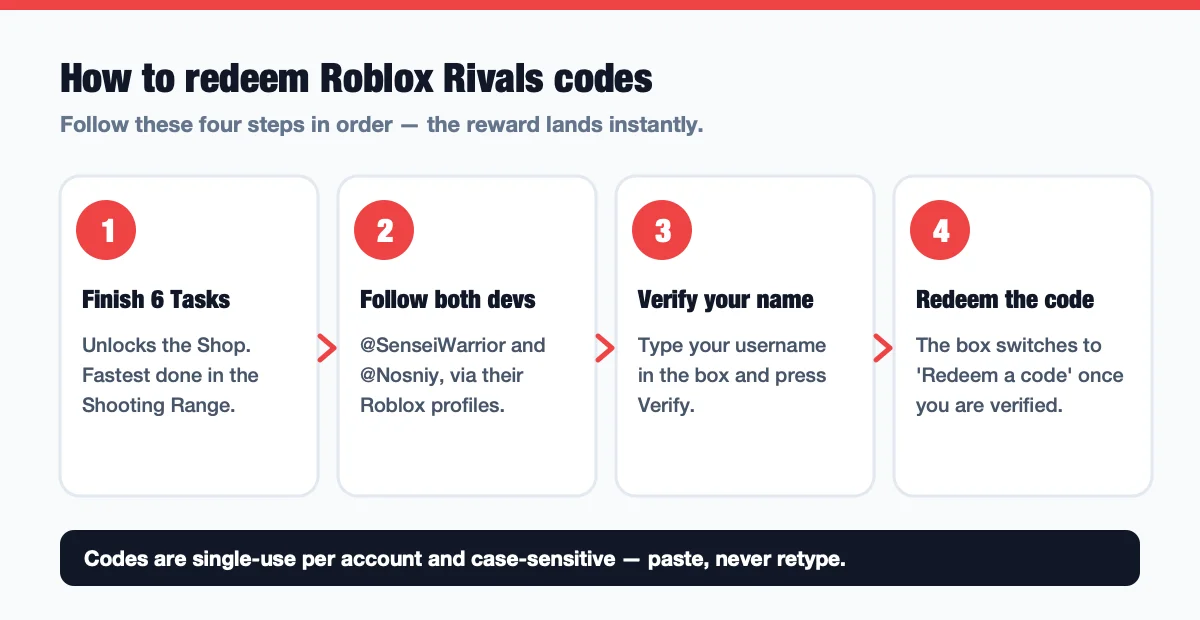 Four-step diagram for redeeming Roblox Rivals codes: finish six Tasks, follow both developers, verify your username, then redeem