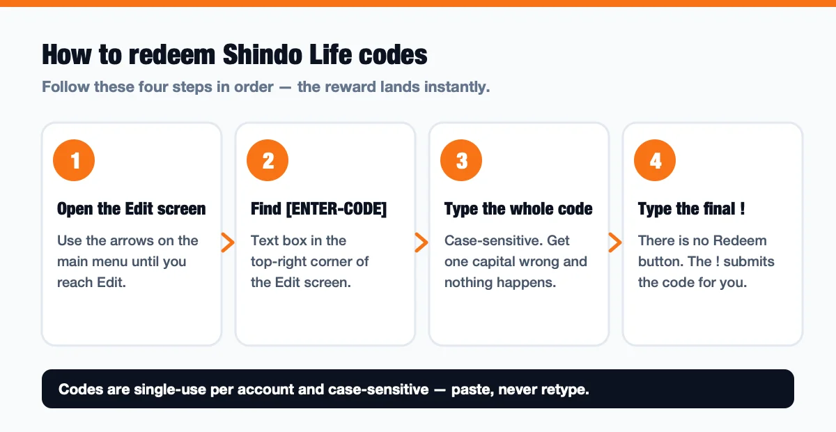 Four-step diagram for redeeming Shindo Life codes: open the Edit screen, find the ENTER-CODE box, type the code, type the final exclamation mark