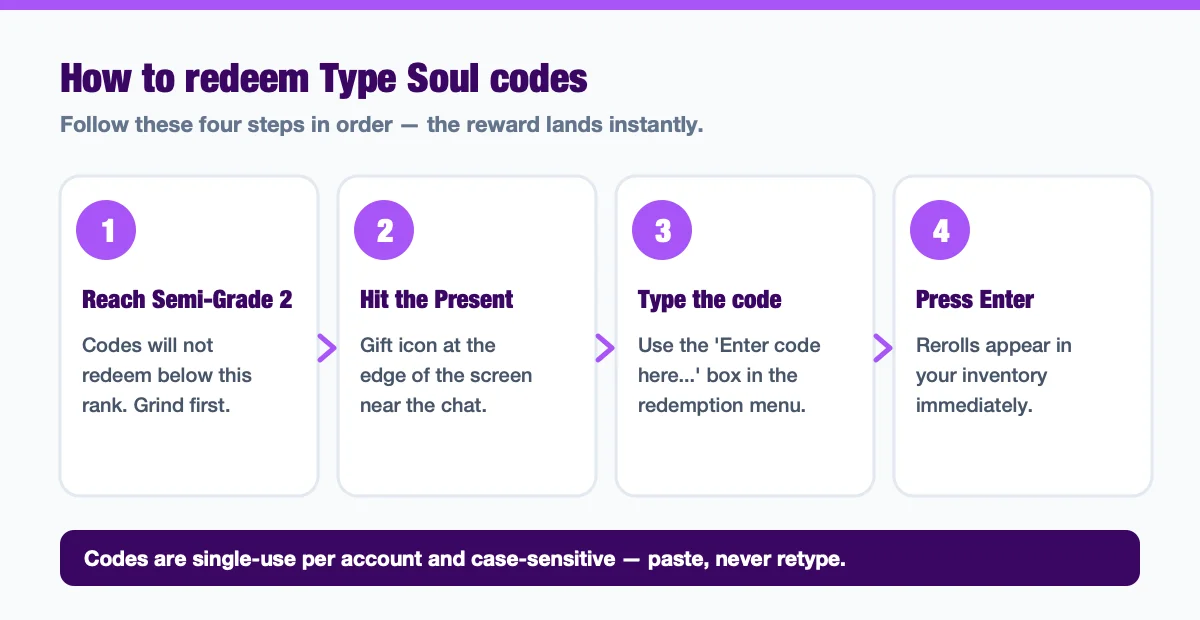 Four-step diagram for redeeming Type Soul codes: reach Semi-Grade 2, hit the Present icon, type the code, press Enter