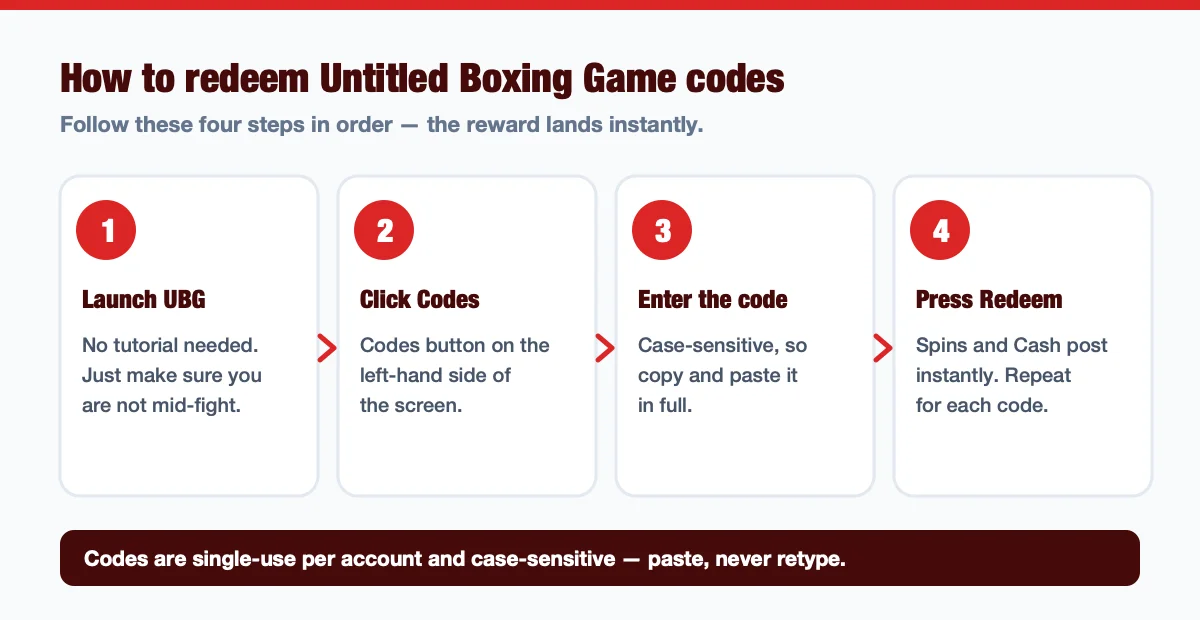 Four-step diagram for redeeming Untitled Boxing Game codes: launch UBG, click Codes, enter the code, press Redeem