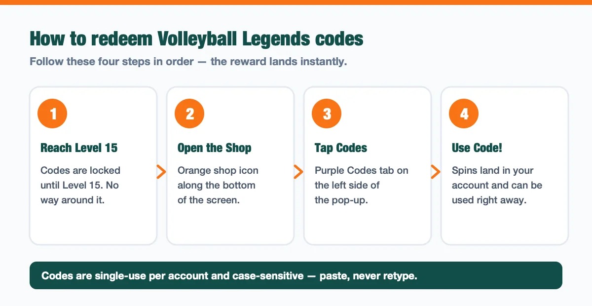 Four-step diagram for redeeming Volleyball Legends codes: reach Level 15, open the Shop, tap the Codes tab, press Use Code